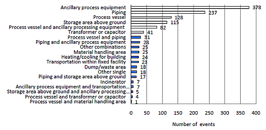 Figure 2a. Areas of Fixed Facilities Involved in Reported HSEES Events. January 1 -June 30, 2009